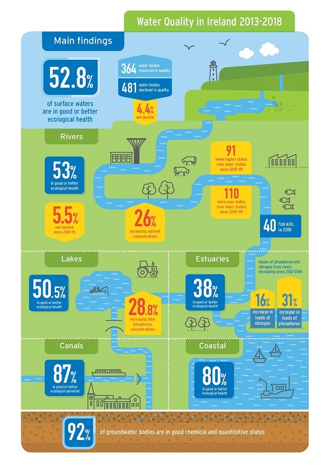 Infographic showing data from water quality report.