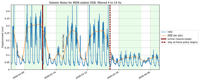 Graph showing a dramatic drop in seismic noise in Ireland.