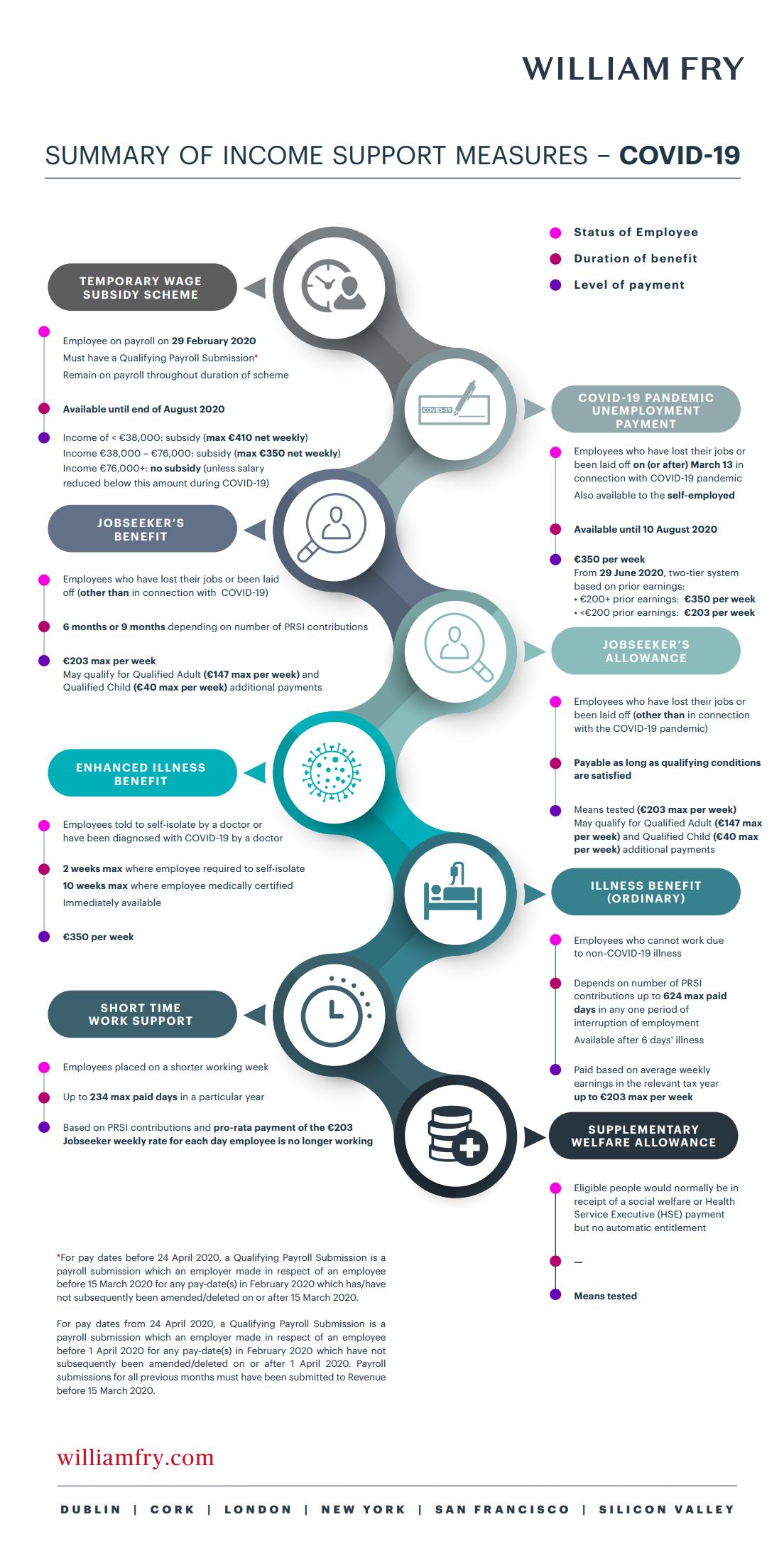 Infographic displaying a summary of income support measures. 