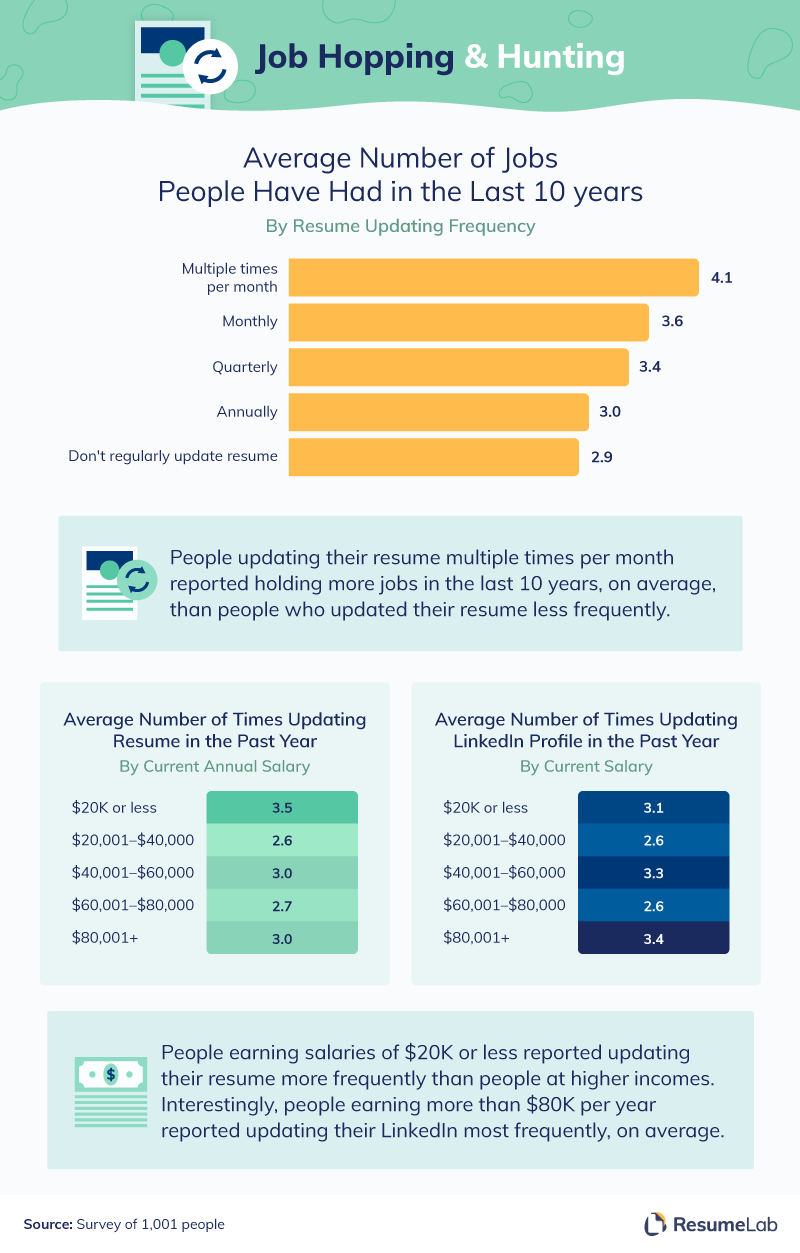 Infographic comparing CV updates based on participant salaries.