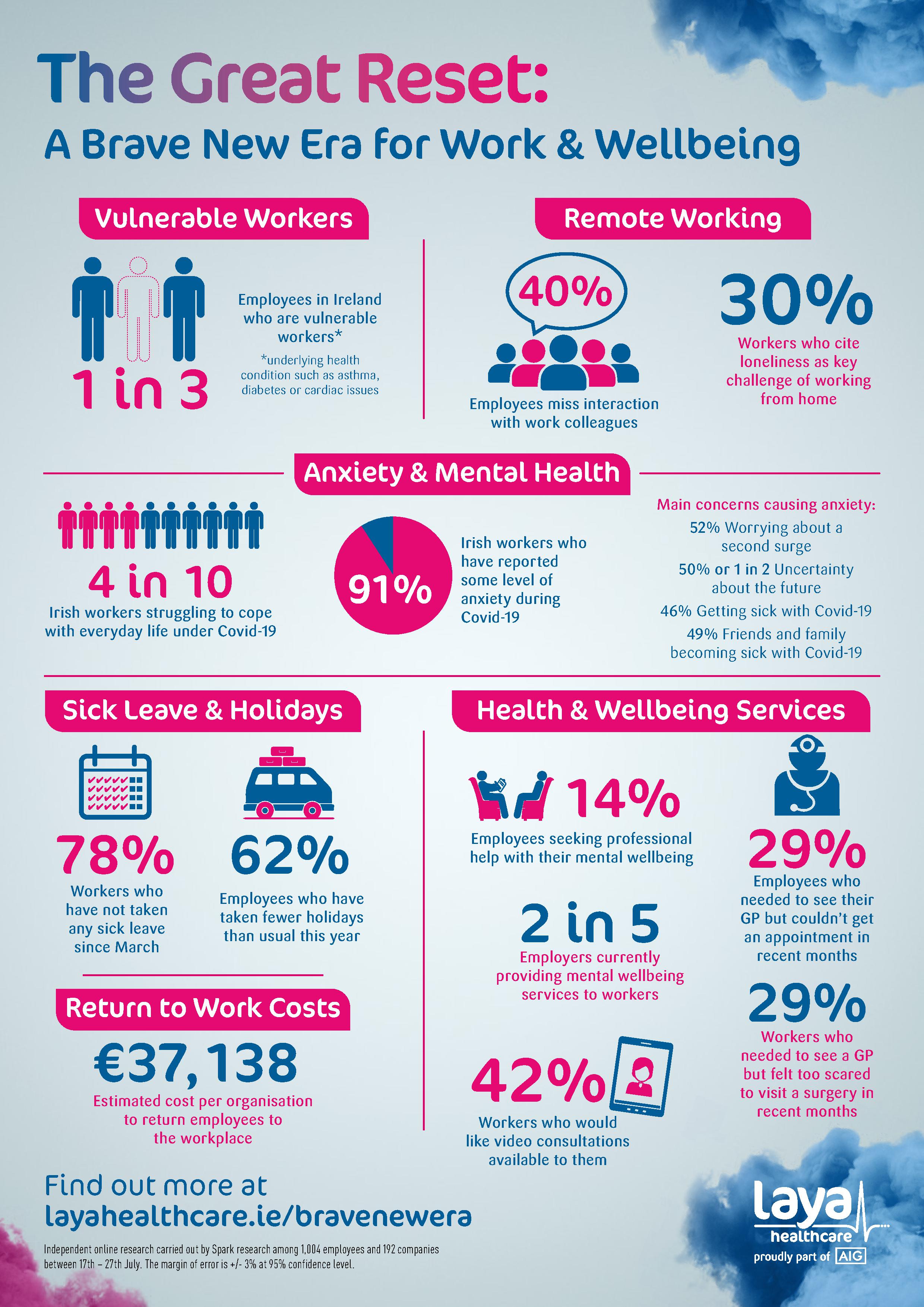 A Laya Healthcare infographic showing statistics on the impact of Covid-19 on mental health in Ireland.