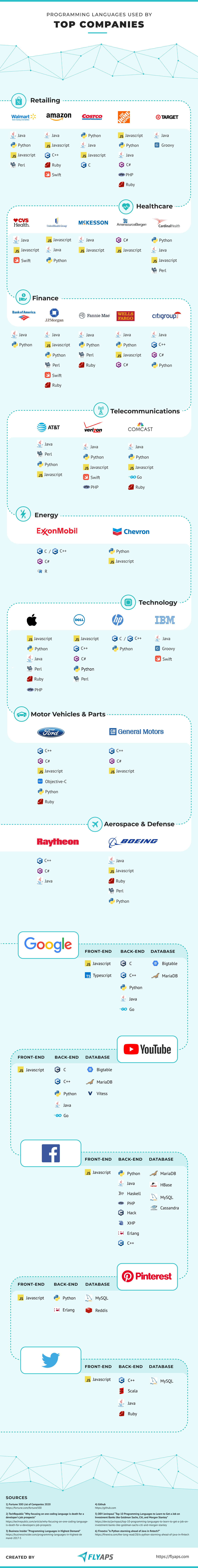 An infographic from Flyaps detailing the coding languages used by major companies.