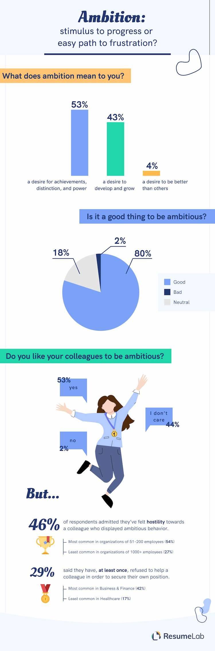 ResumeLab infographic about attitudes towards ambition in the workplace.
