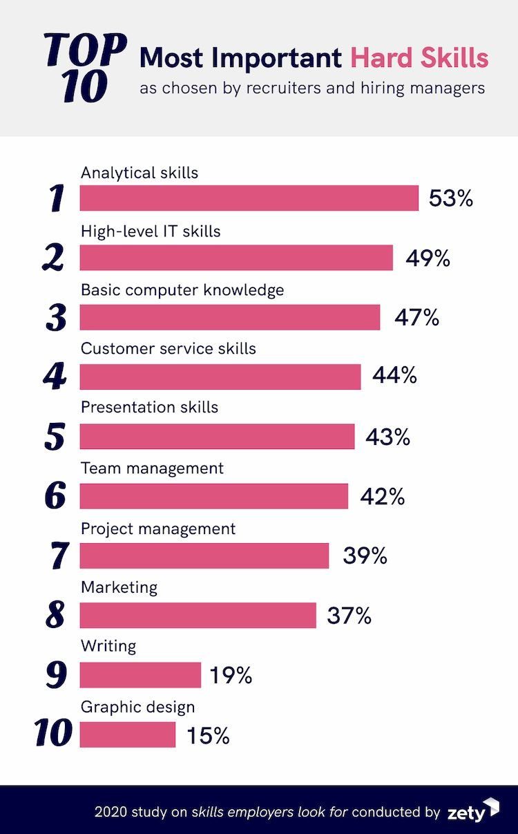 Zety infographic showing 10 top hard skills for 2021.