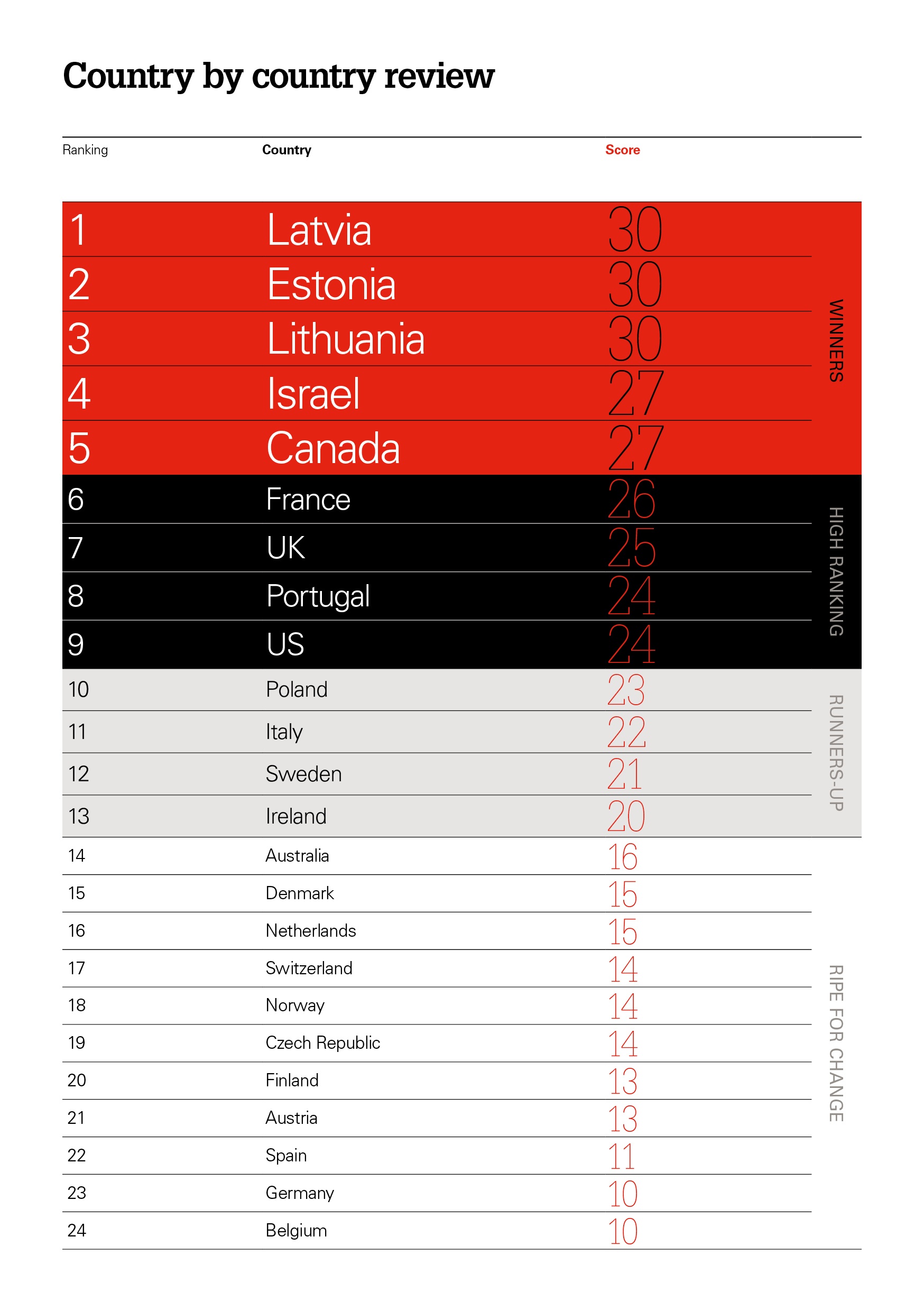 A chart showing the full Index Ventures ranking with Latvia, Estonia and Lithuania in the top three positions.