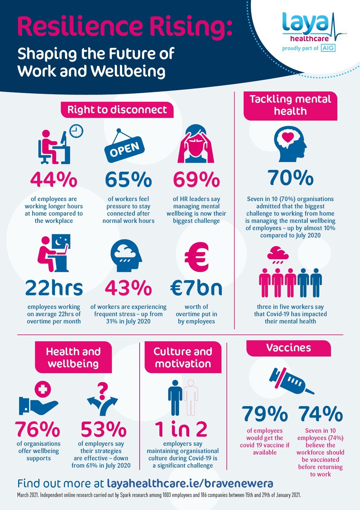 Laya Healthcare infographic with statistics about remote workers finding it hard to disconnect during the pandemic.