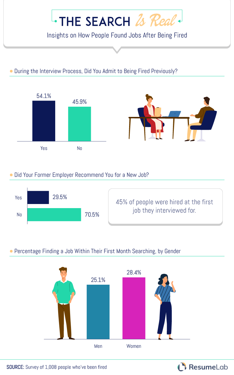 Infographie ResumeLab sur la recherche d'un nouvel emploi après avoir été licencié.