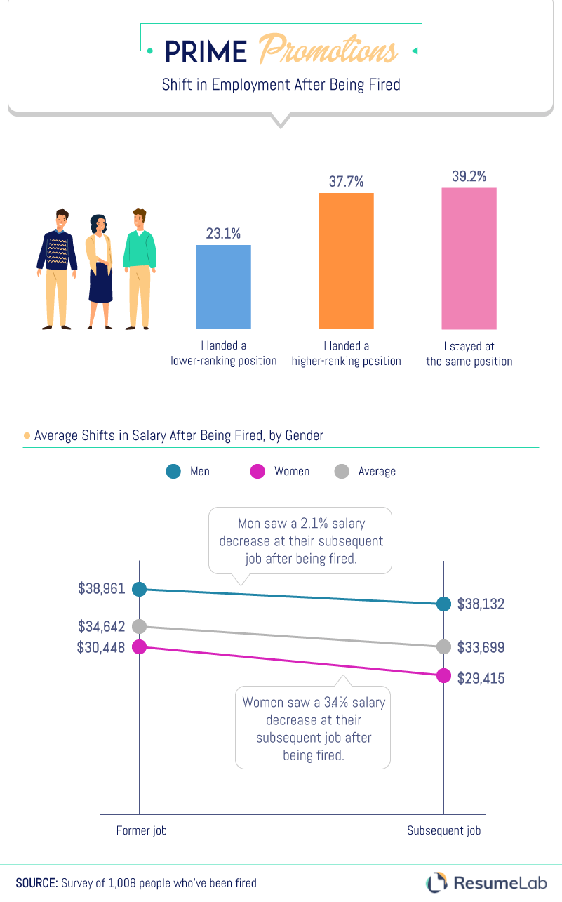 ResumeLab infographic about finding a new job after getting fired.