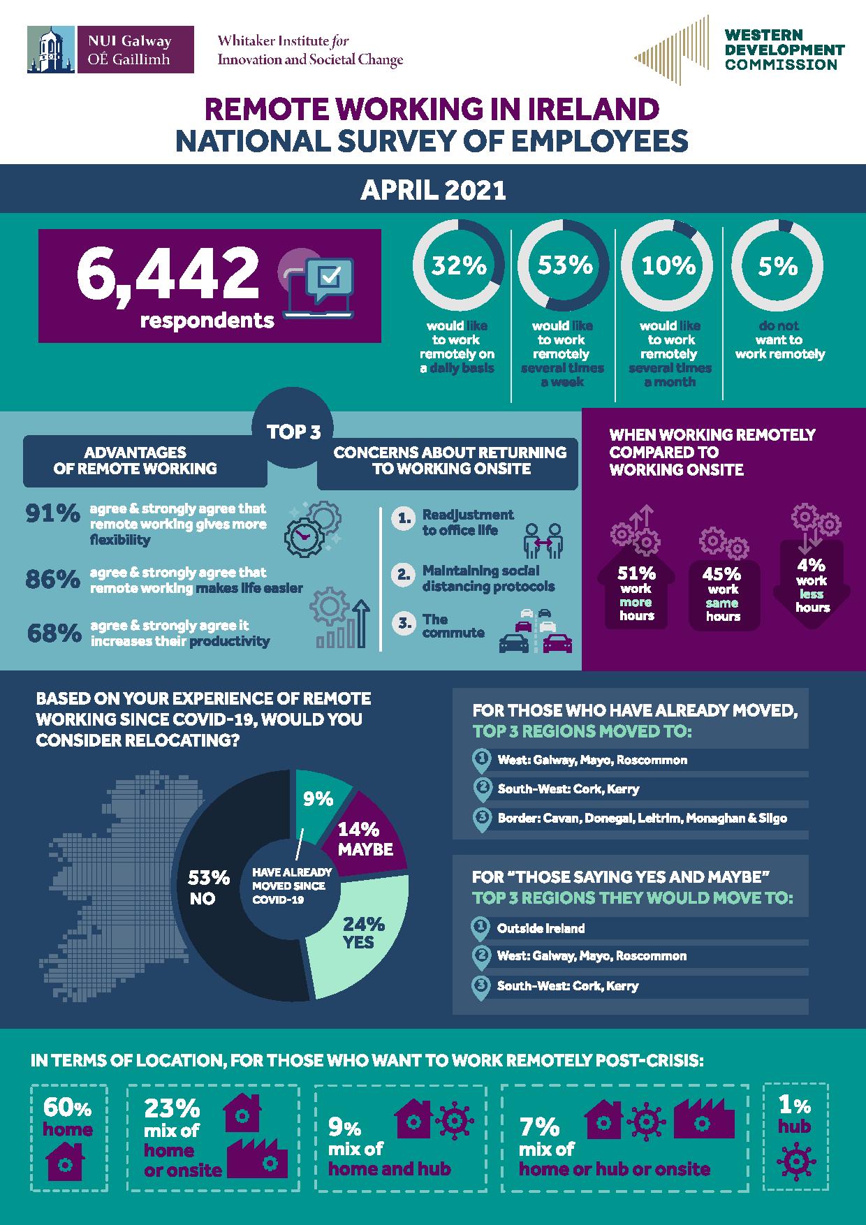 An infographic showing statistics about employee perspectives on remote working.