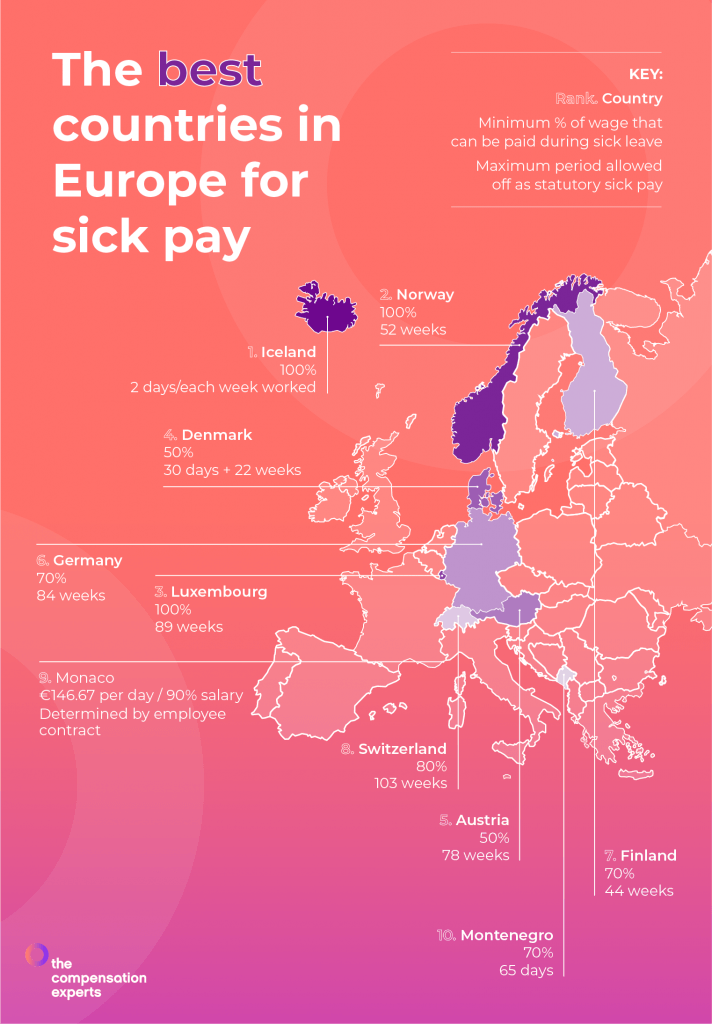 Infographie montrant les pays avec les meilleures indemnités de maladie en Europe.