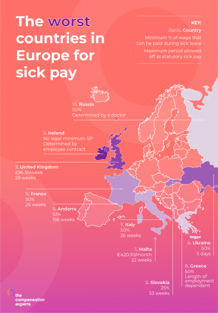 Infographic showing the countries with the worst sick pay in Europe.