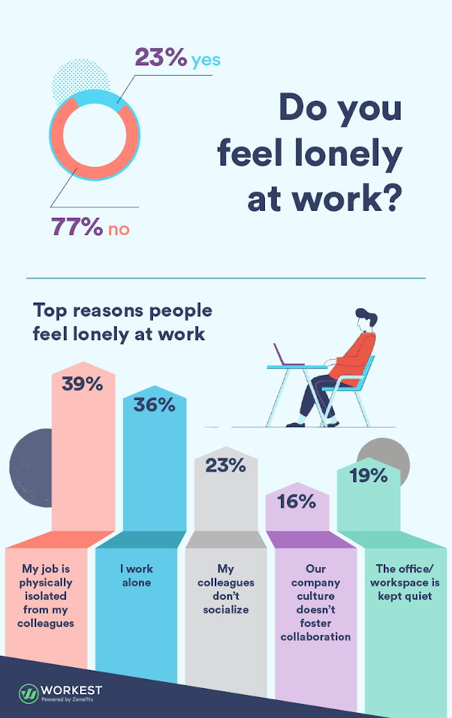 An infographic showing whether or not employees feel lonely at work.