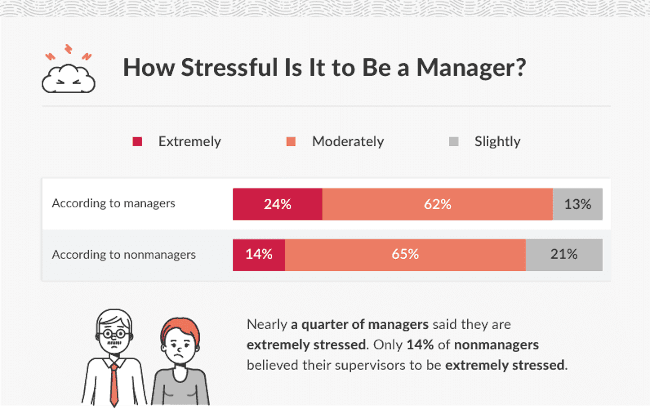 À quel point votre manager est-il stressé et que pouvez-vous faire pour l'aider ? 2