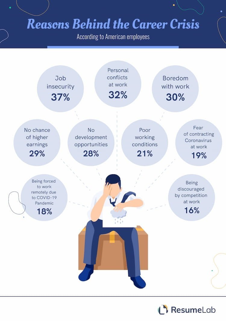 Infographic by ResumeLab showing reasons for job dissatisfaction.