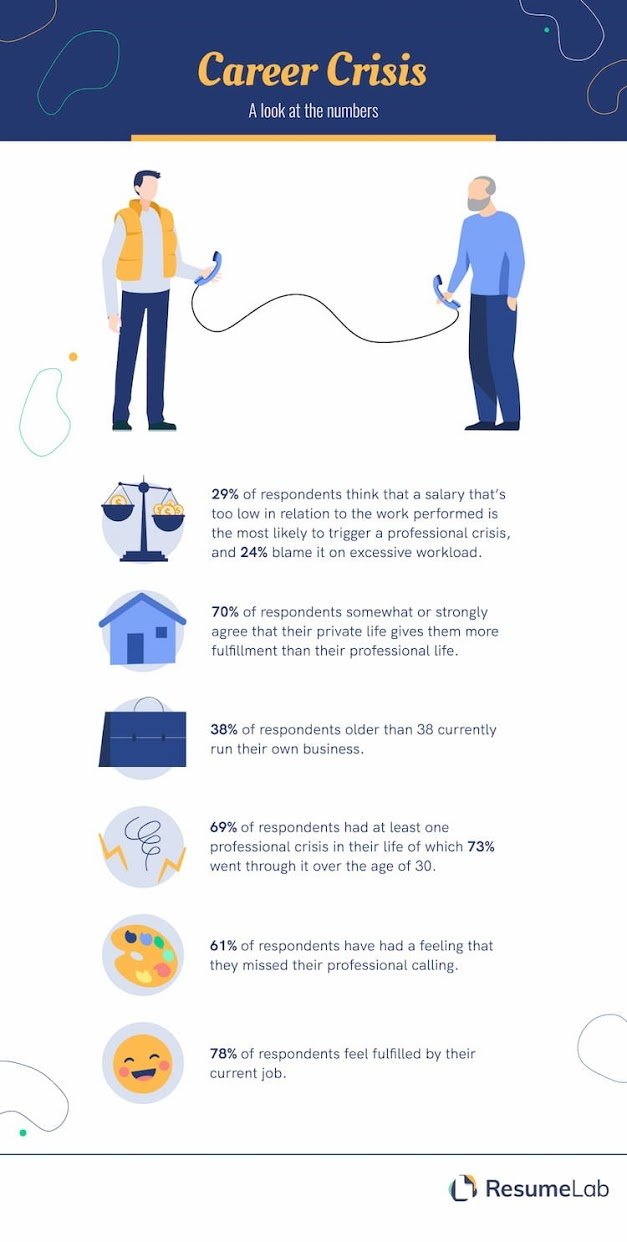 Infographic by ResumeLab showing statistics on US workers and their working lives.