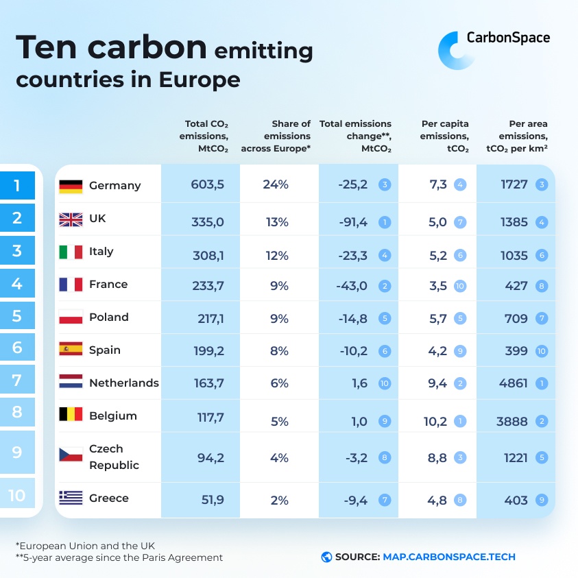 Europe top 10 carbon emitters graphic by CarbonSpace.