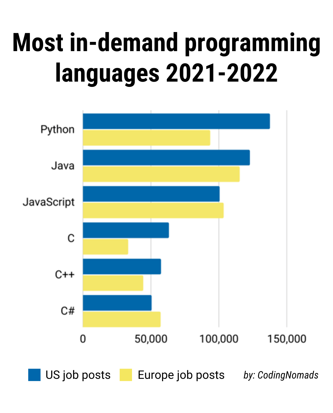 Image by CodingNomads showing top in-demand computer programming languages 2022.