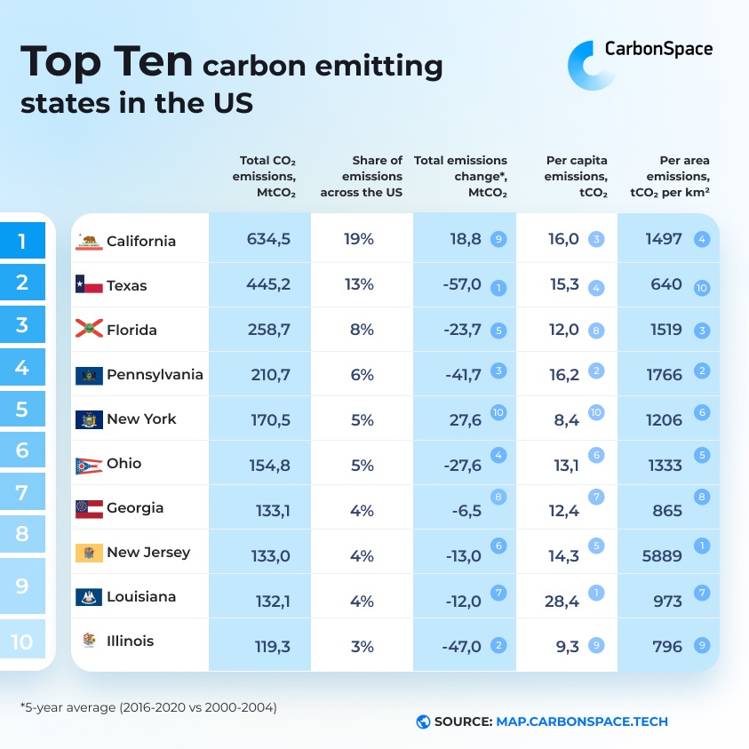 Table showing US top 10 carbon emitters by CarbonSpace.
