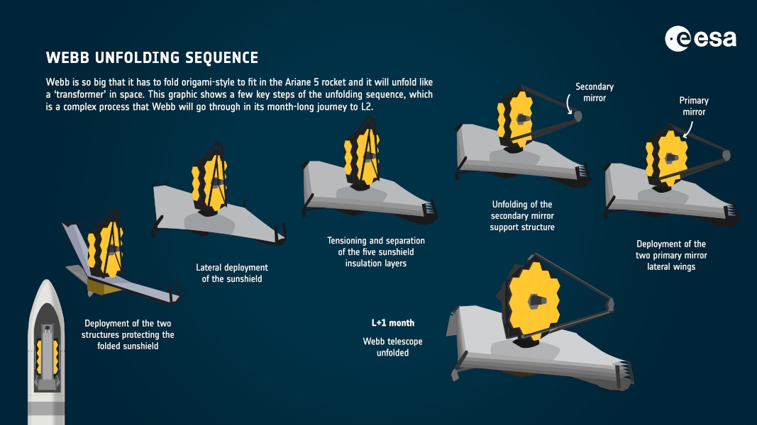 A graphic showing the unfolding sequence of the telescope and its mirrors.