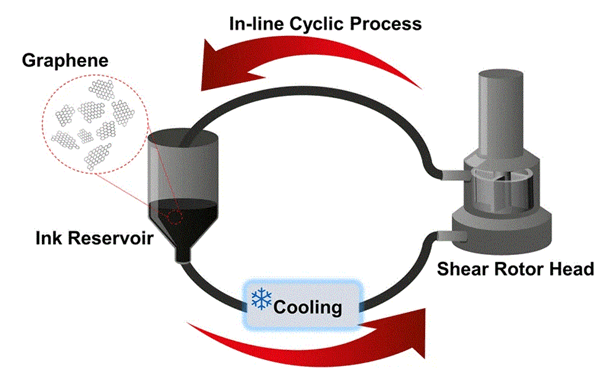 Image showing the graphene production process.