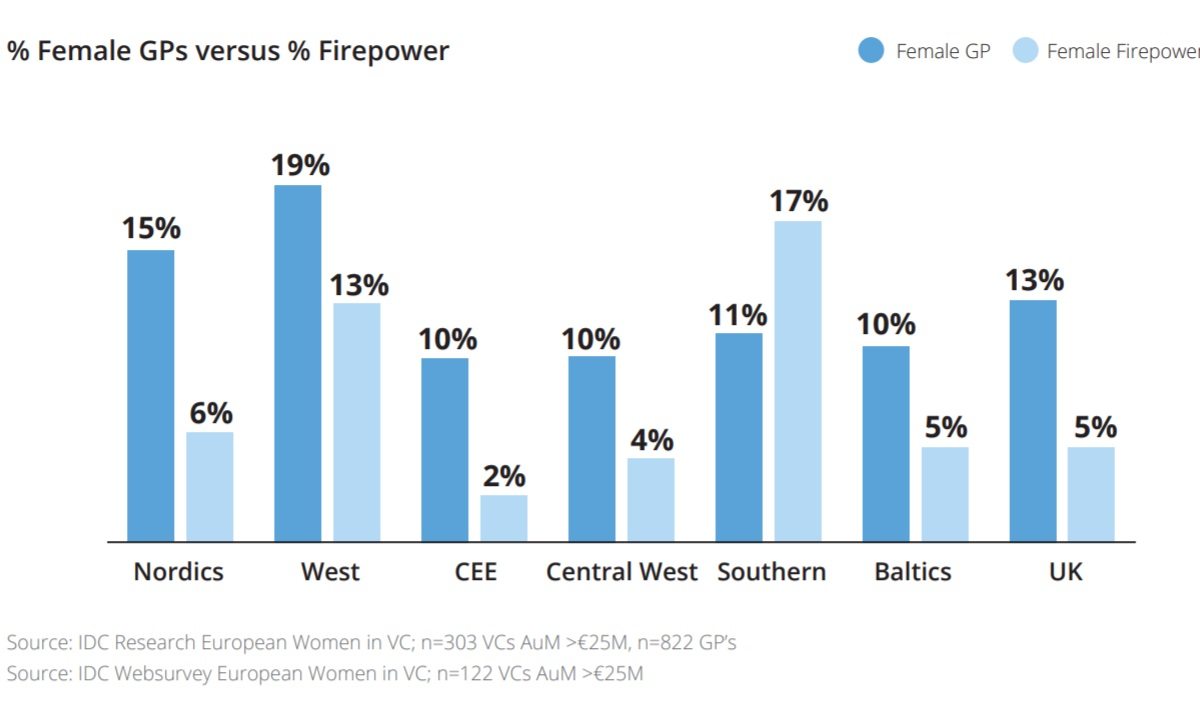 Infographic: European Women in VC