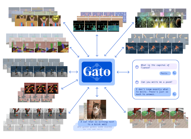 Ilustrasi beberapa tugas berbeda yang dapat dilakukan Gato.