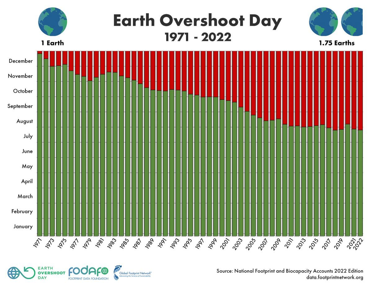 A graph with green and red lines, and dates from 1971 to 2022, showing when Earth OverShoot Day was set each year.