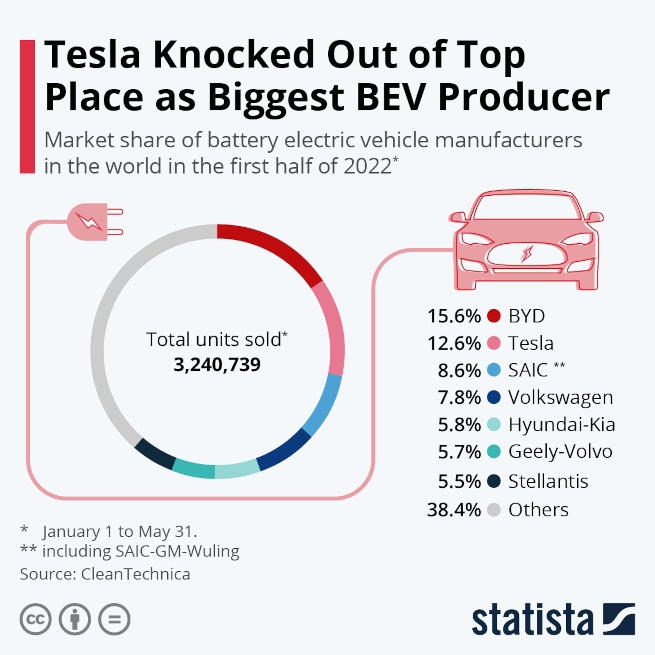 A graph showing the market share of BEV producers, with BYD having the largest slice.