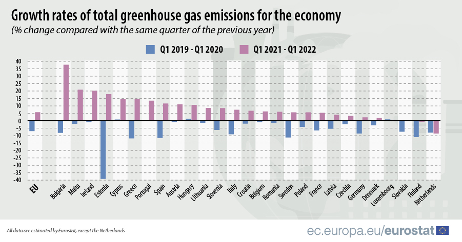 A graph showing various countries in the EU and their greenhouse gas emissions levels.