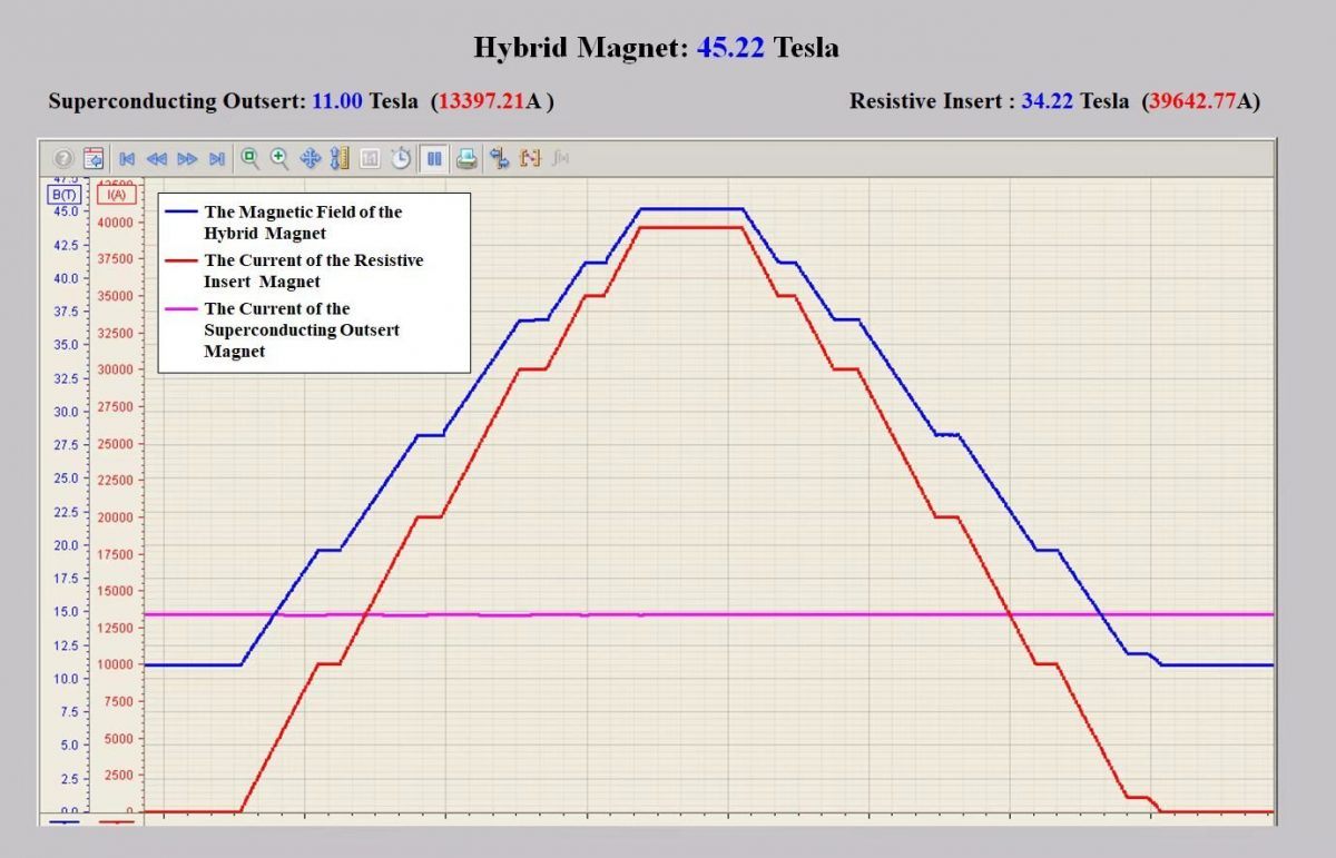 A computer graph showing three different coloured lines, which all link to the power of a hybrid magnet.