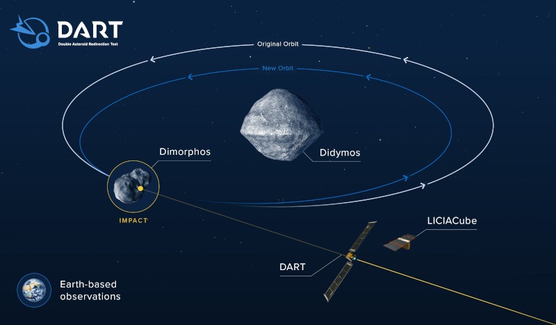 An infographic showing the plans for LICIAcube and DART's impact on the orbit of Dimorphos.
