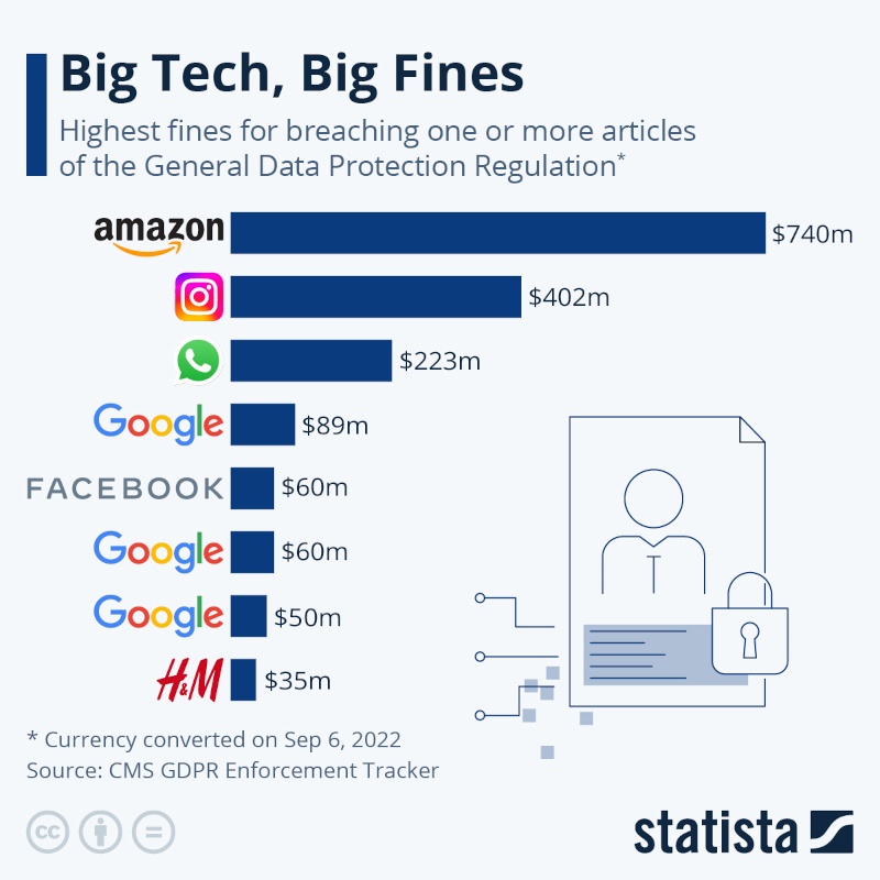A graph showing the largest fines that have been handed out under GPDR, with Amazon at the top.