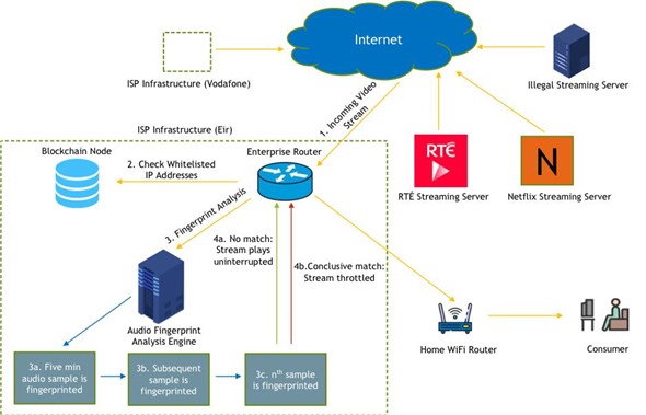 A diagram showing how a decentralised audio fingerprinting system would work on streamed video content.