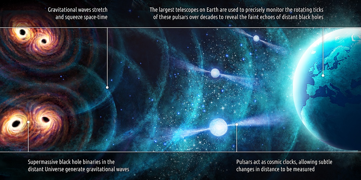 An infographic with an illustration of the gravitational waves around the Earth.