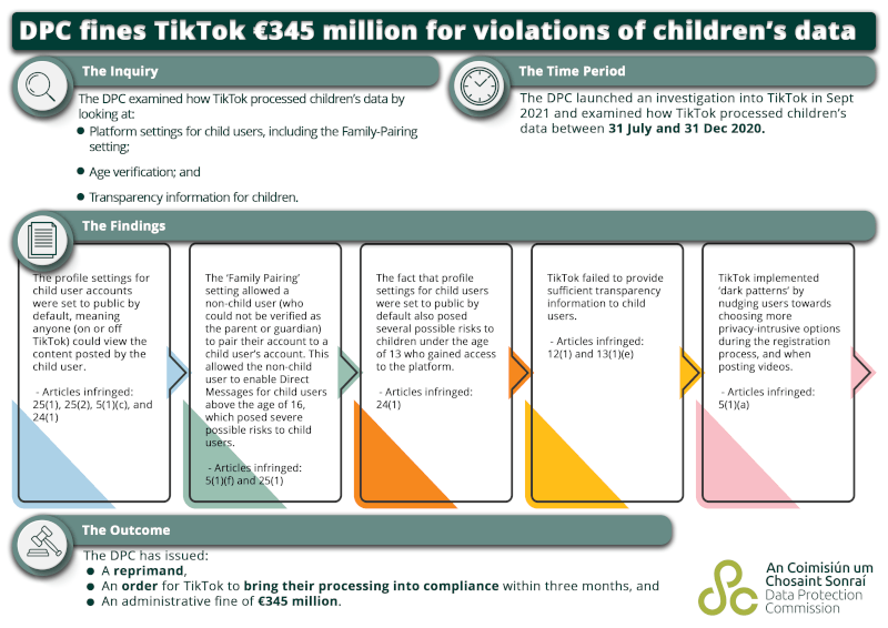 An infographic that presents details of the inquiry and findings relating to the DPC probe into TikTok.