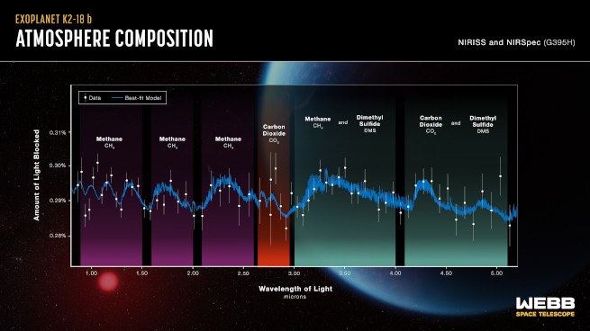 A detailed chart showing the atmospheric composition of exoplanet K2-18 b.