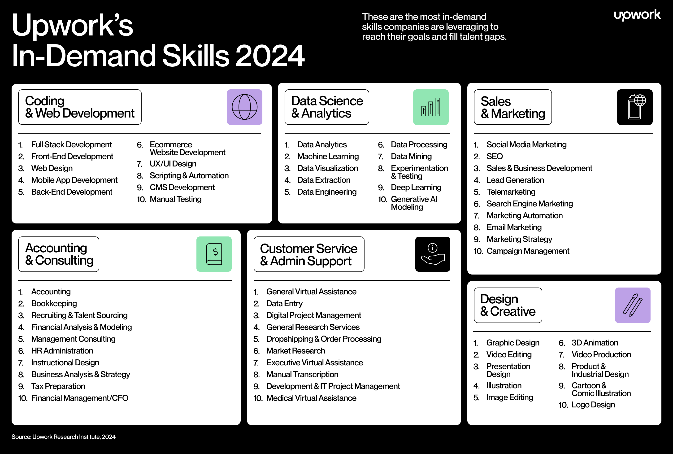 Upwork infographic showing the top 10 tech skills in various sectors.