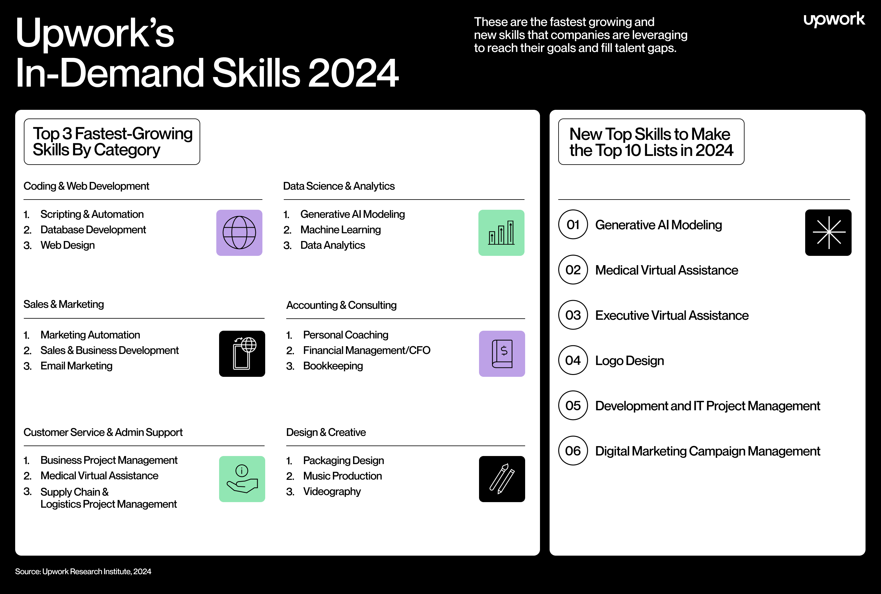 Upwork data showing the top 10 most in demand skills for 2024.