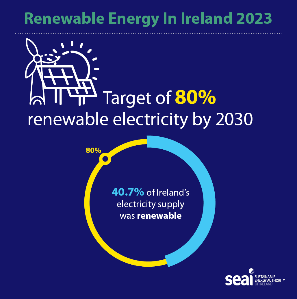 An SEAI inforgraphic which shows that Ireland's renewable energy target is 80pc but currently stands at 40.7pc.